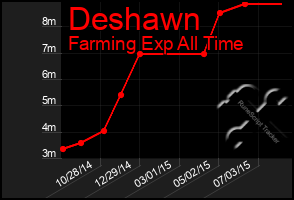 Total Graph of Deshawn