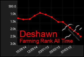 Total Graph of Deshawn