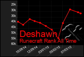 Total Graph of Deshawn