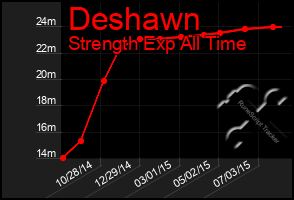 Total Graph of Deshawn