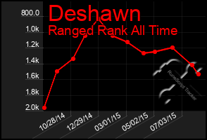 Total Graph of Deshawn