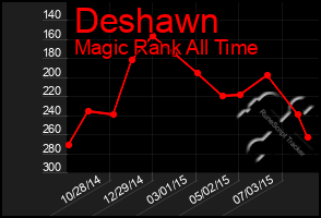 Total Graph of Deshawn