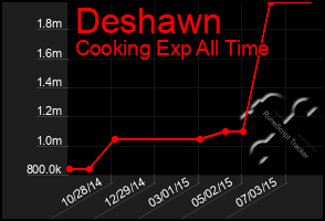 Total Graph of Deshawn