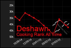 Total Graph of Deshawn