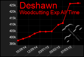 Total Graph of Deshawn