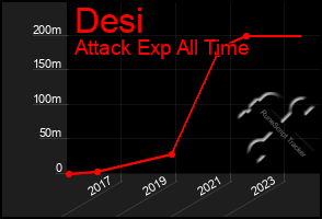 Total Graph of Desi