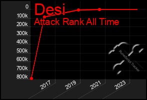 Total Graph of Desi