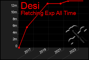 Total Graph of Desi