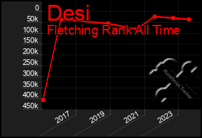 Total Graph of Desi