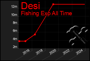 Total Graph of Desi