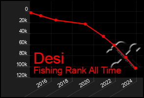 Total Graph of Desi