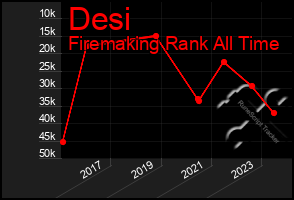 Total Graph of Desi