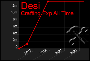 Total Graph of Desi