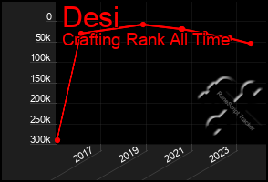 Total Graph of Desi