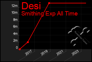 Total Graph of Desi