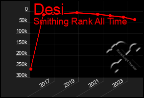 Total Graph of Desi