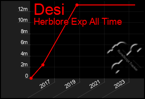 Total Graph of Desi