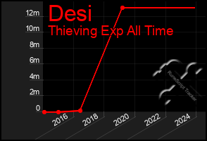 Total Graph of Desi