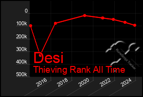 Total Graph of Desi