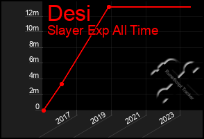 Total Graph of Desi