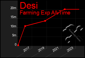 Total Graph of Desi