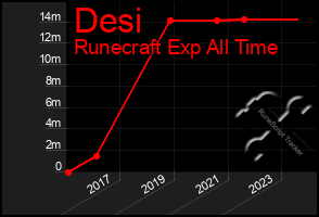 Total Graph of Desi