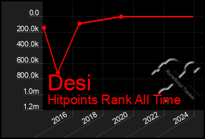 Total Graph of Desi