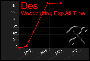 Total Graph of Desi