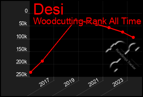 Total Graph of Desi