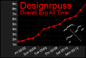 Total Graph of Designrpuss