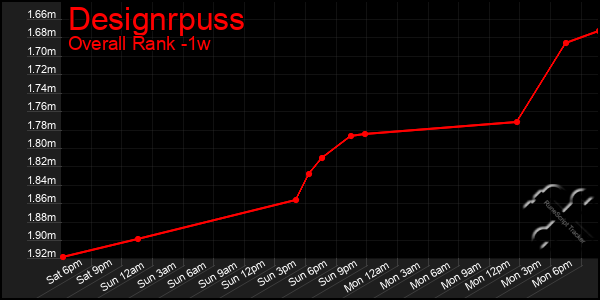 Last 7 Days Graph of Designrpuss