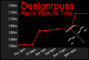 Total Graph of Designrpuss
