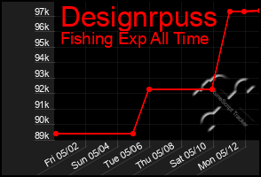 Total Graph of Designrpuss