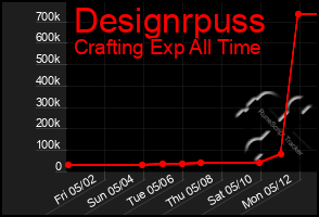 Total Graph of Designrpuss