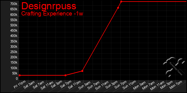 Last 7 Days Graph of Designrpuss