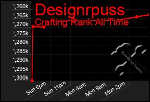 Total Graph of Designrpuss