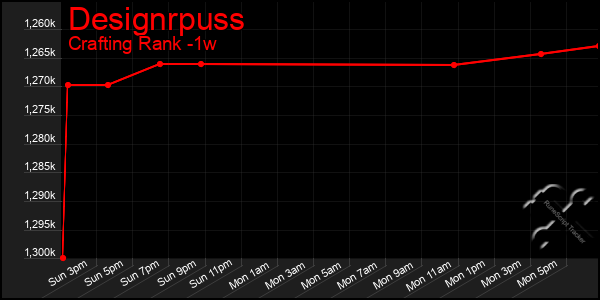 Last 7 Days Graph of Designrpuss