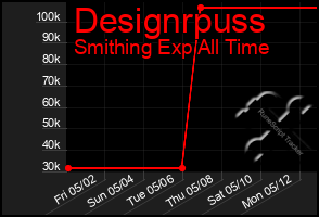 Total Graph of Designrpuss