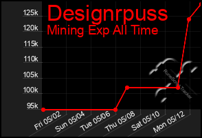 Total Graph of Designrpuss