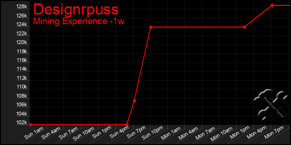 Last 7 Days Graph of Designrpuss