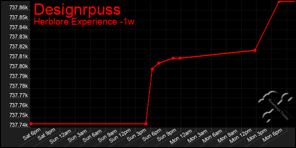 Last 7 Days Graph of Designrpuss