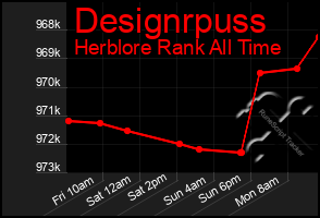 Total Graph of Designrpuss