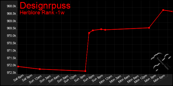 Last 7 Days Graph of Designrpuss