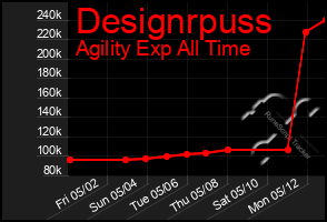 Total Graph of Designrpuss