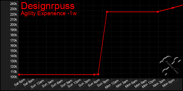 Last 7 Days Graph of Designrpuss