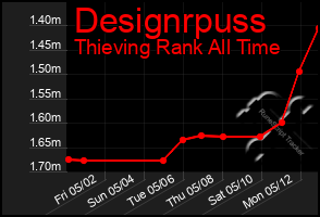 Total Graph of Designrpuss