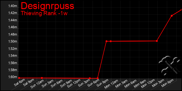 Last 7 Days Graph of Designrpuss