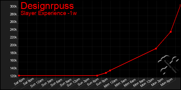 Last 7 Days Graph of Designrpuss