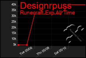 Total Graph of Designrpuss
