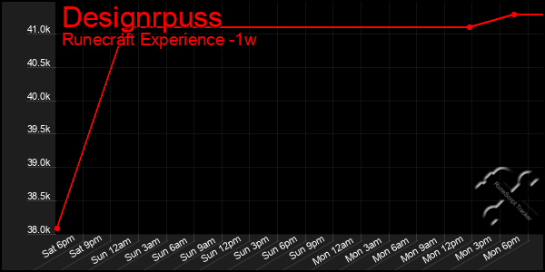 Last 7 Days Graph of Designrpuss